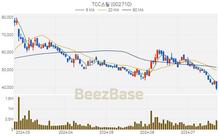 TCC스틸 주가 분석 및 주식 종목 차트 | 2024.07.22