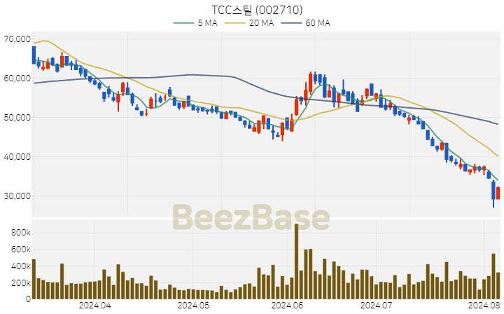 [주가 차트] TCC스틸 - 002710 (2024.08.06)