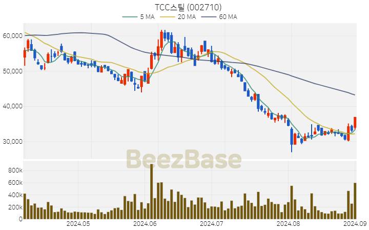 [주가 차트] TCC스틸 - 002710 (2024.09.02)