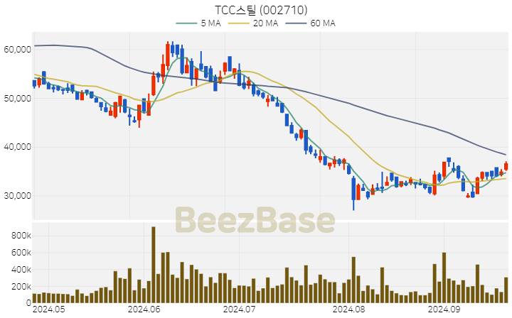 TCC스틸 주가 분석 및 주식 종목 차트 | 2024.09.24