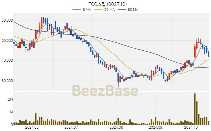 TCC스틸 주가 분석 및 주식 종목 차트 | 2024.10.17