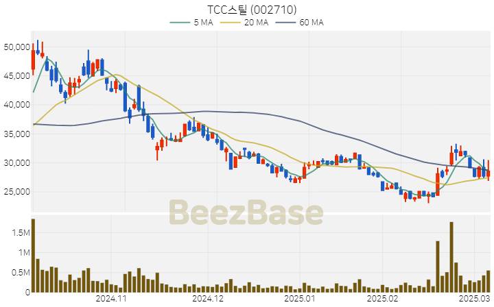 [주가 차트] TCC스틸 - 002710 (2025.03.07)