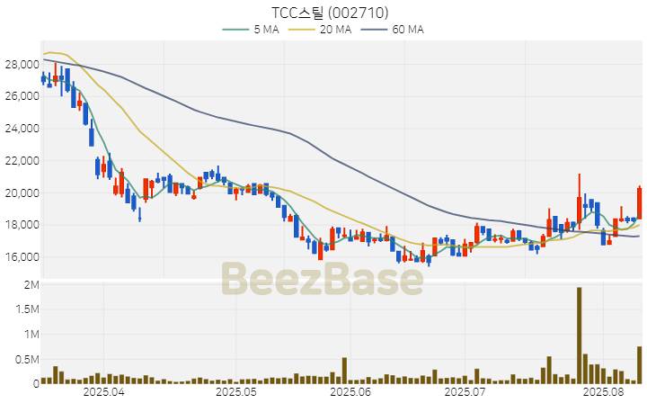 [주가 차트] TCC스틸 - 002710 (2025.08.11)