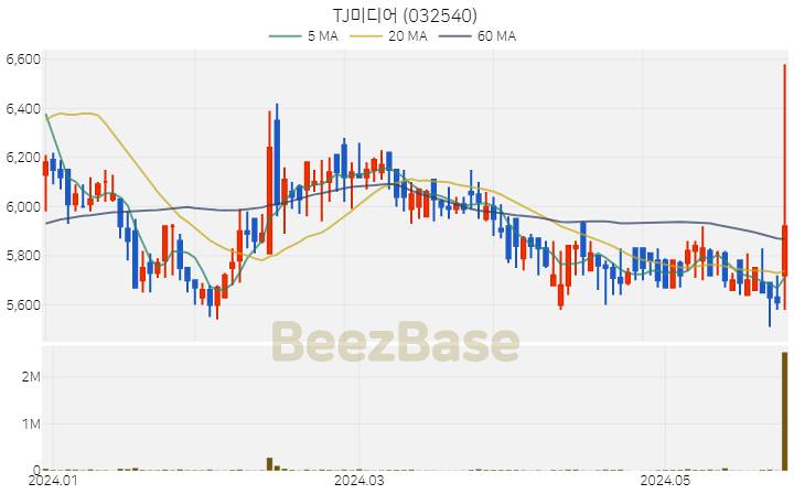 [주가 차트] TJ미디어 - 032540 (2024.05.28)