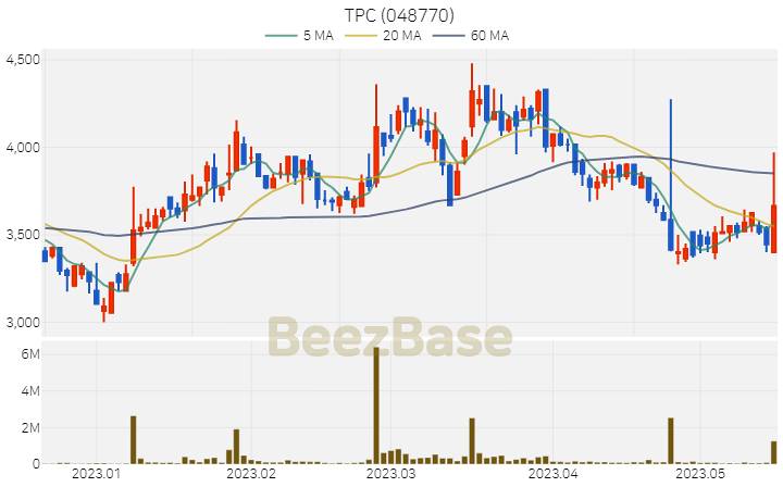 [주가 차트] TPC - 048770 (2023.05.17)