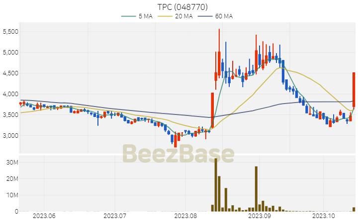 [주가 차트] TPC - 048770 (2023.10.18)