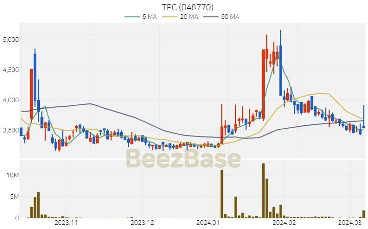 [주가 차트] TPC - 048770 (2024.03.08)