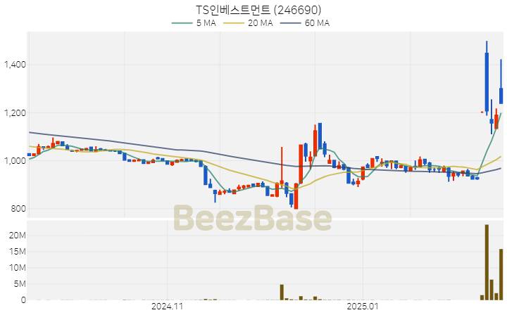 [주가 차트] TS인베스트먼트 - 246690 (2025.02.18)