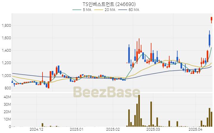[주가 차트] TS인베스트먼트 - 246690 (2025.04.14)