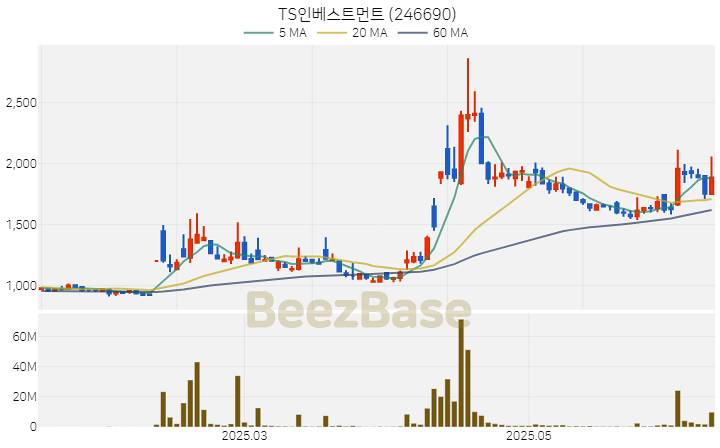 [주가 차트] TS인베스트먼트 - 246690 (2025.06.16)
