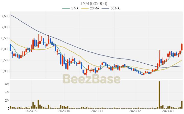 TYM 주가 분석 및 주식 종목 차트 | 2024.01.12