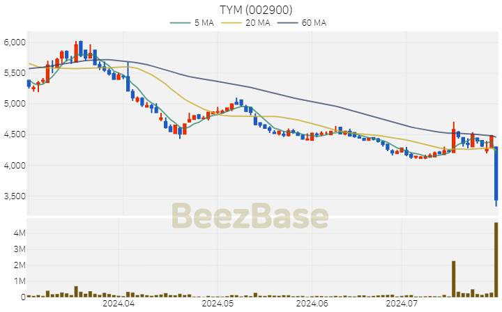 TYM 주가 분석 및 주식 종목 차트 | 2024.07.29
