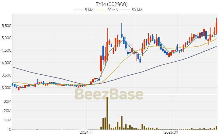 [주가 차트] TYM - 002900 (2025.02.07)