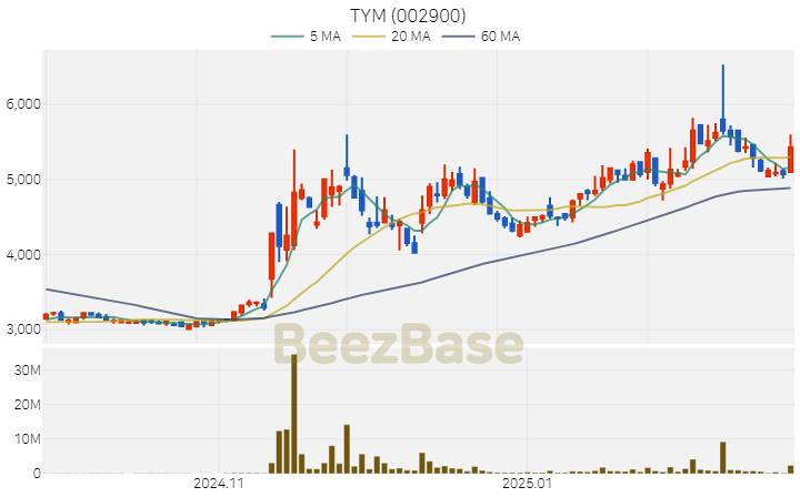 [주가 차트] TYM - 002900 (2025.02.26)