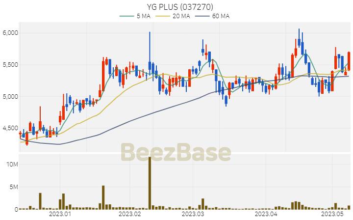 [주가 차트] YG PLUS - 037270 (2023.05.10)