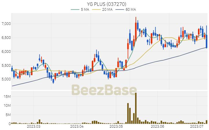 [주가 차트] YG PLUS - 037270 (2023.07.10)