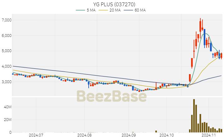 YG PLUS 주가 분석 및 주식 종목 차트 | 2024.11.11