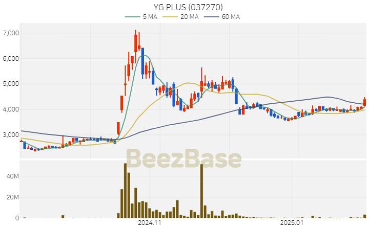 [주가 차트] YG PLUS - 037270 (2025.02.06)