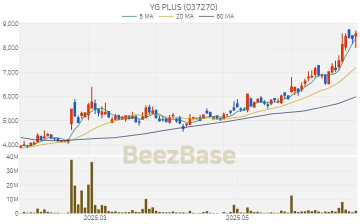 [주가 차트] YG PLUS - 037270 (2025.06.26)