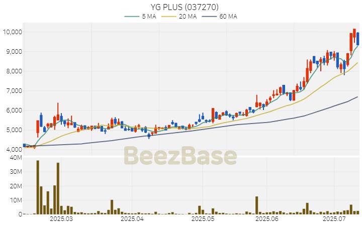 [주가 차트] YG PLUS - 037270 (2025.07.11)