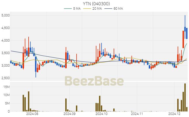YTN 주가 분석 및 주식 종목 차트 | 2024.12.11