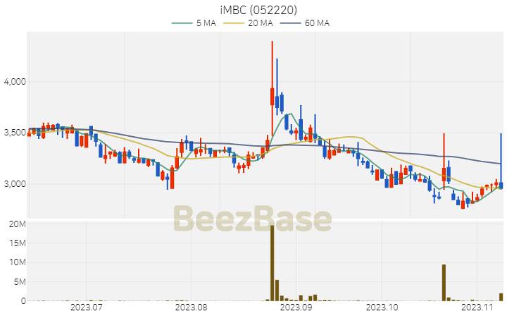 [주가 차트] iMBC - 052220 (2023.11.09)