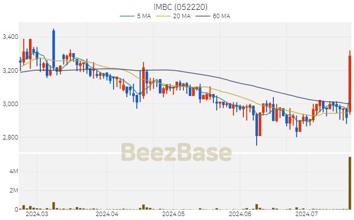 [주가 차트] iMBC - 052220 (2024.07.19)