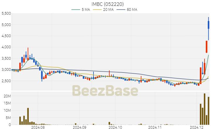 iMBC 주가 분석 및 주식 종목 차트 | 2024.12.10